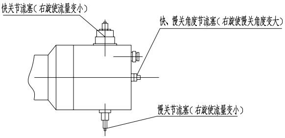（圖1）快關(guān)、慢關(guān)節(jié)流塞及快、慢關(guān)角度節(jié)流塞示意圖